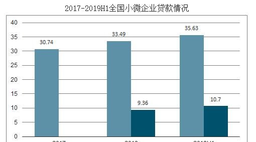 小微企业贷款融资成本分析