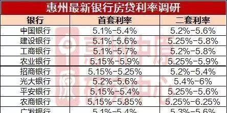  惠州房产贷款，了解与规划