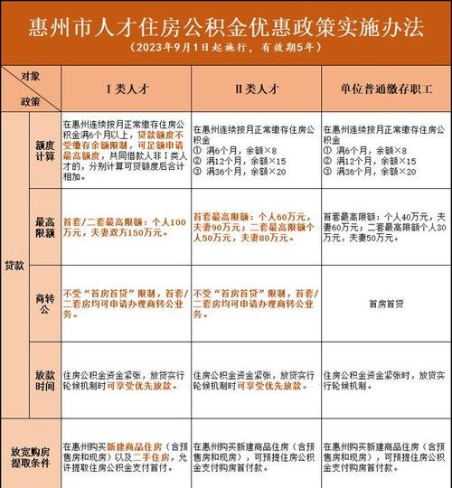 惠州公积金贷款政策详解