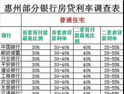 惠州首套房贷款利率解析
