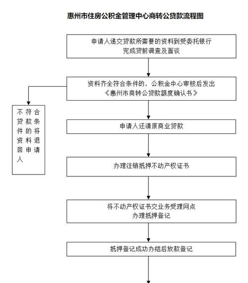 惠州银行贷款，选择与申请指南