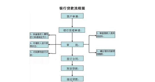 企业与银行贷款的全流程解析