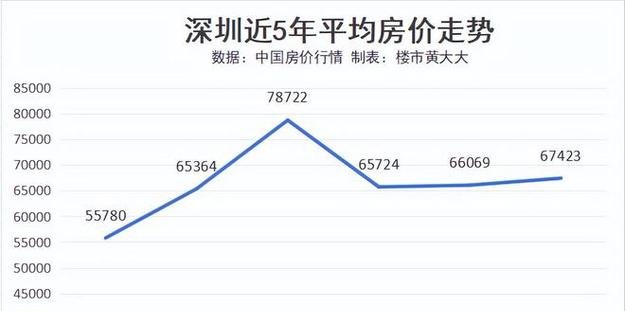 深圳宝安区房贷现状与趋势
