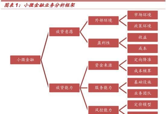 小微企业在银行贷款中的地位与挑战