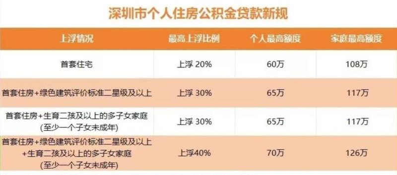 深圳宝安区贷款指南