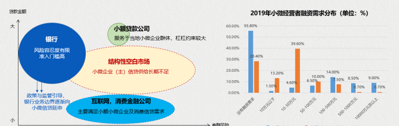 金融机构贷款给小微企业的风险与应对策略