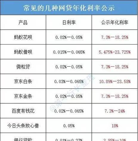 企业贷款融资租赁利率，你需要知道的一切
