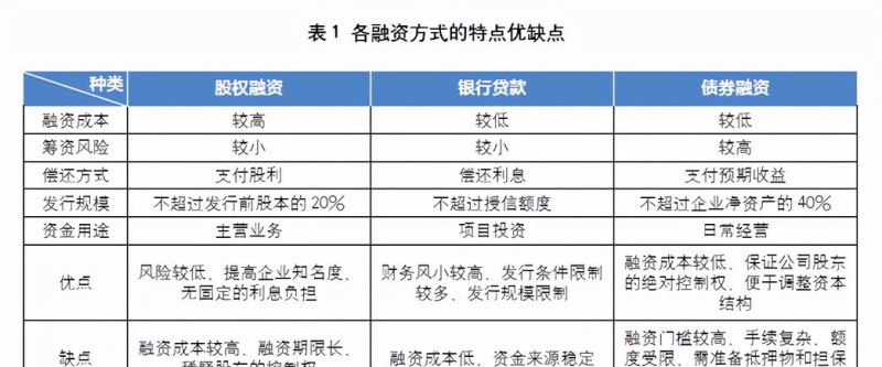 中小企业融资，银行贷款占比的重要因素