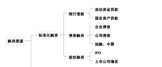 银行贷款在企业融资中的地位与作用