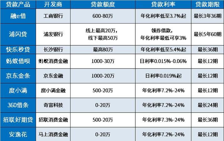 企业信用贷款一般能带多少？