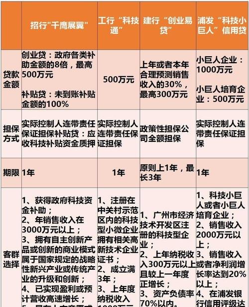 高碑店企业贷款融资厂家批发价格解析