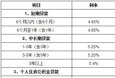 东丽区企业抵押贷款申请多少利率？