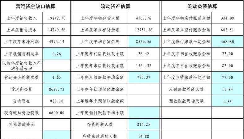 企业贷款资金需求量分析审查