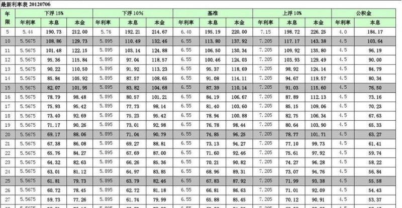2012 年企业银行贷款年利率解析