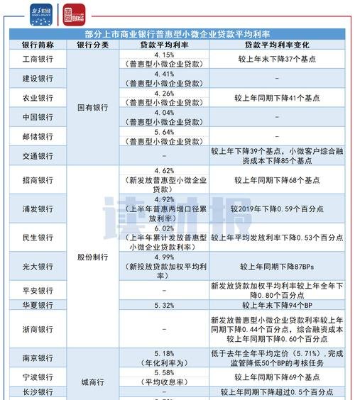小微企业银行贷款利率 4.75，机遇与挑战