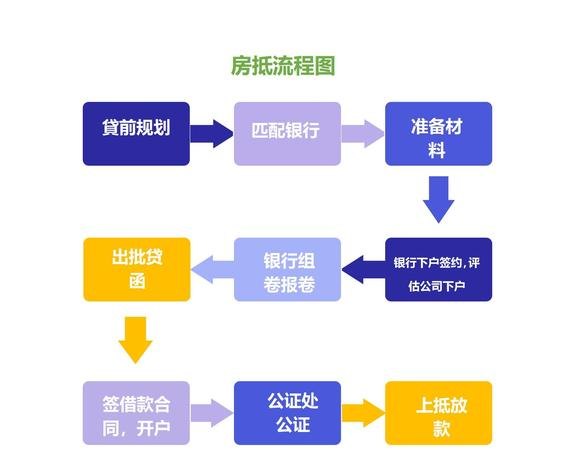 企业银行抵押贷款流程全解析
