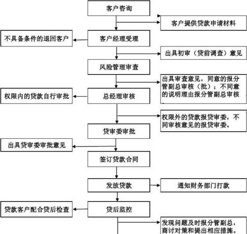 企业银行贷款的办理流程