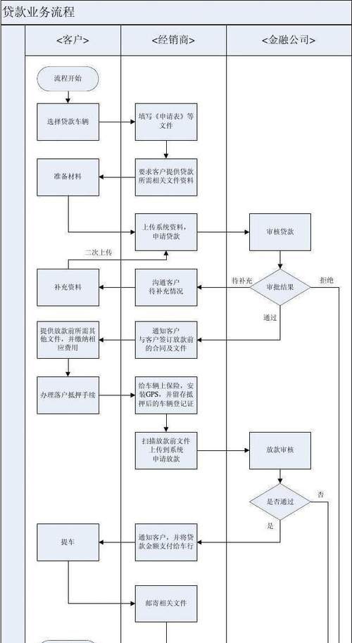 企业向银行贷款后的流程图解析