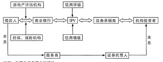 住房抵押贷款证券化相关企业发展的机遇与挑战