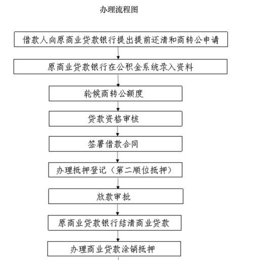 企业到银行贷款的具体流程解析