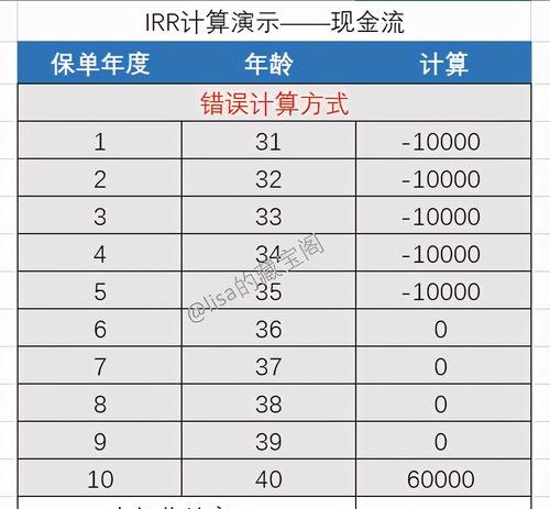 企业贷款融资成本按IRR算可以吗？