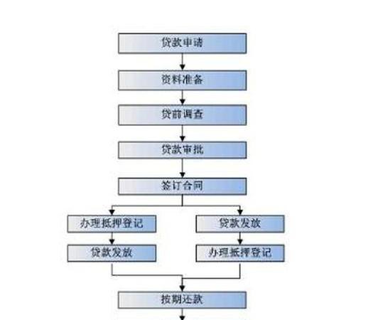 中小企业向银行贷款的流程