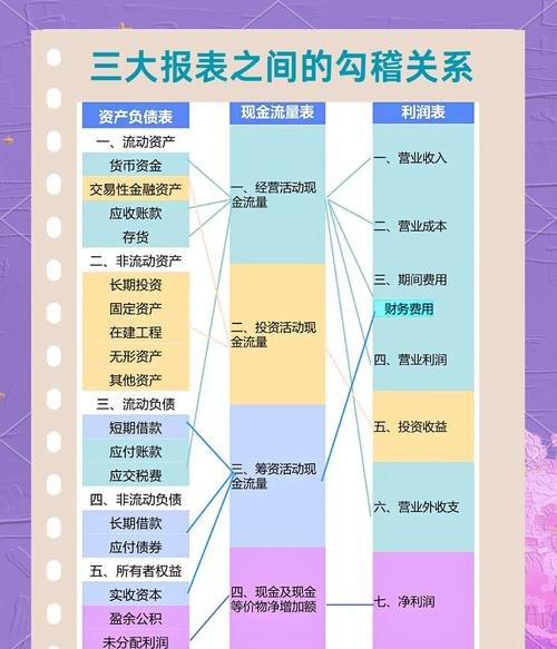 解析银行贷款企业报表勾稽关系